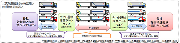 国交省共同物流取りまとめ