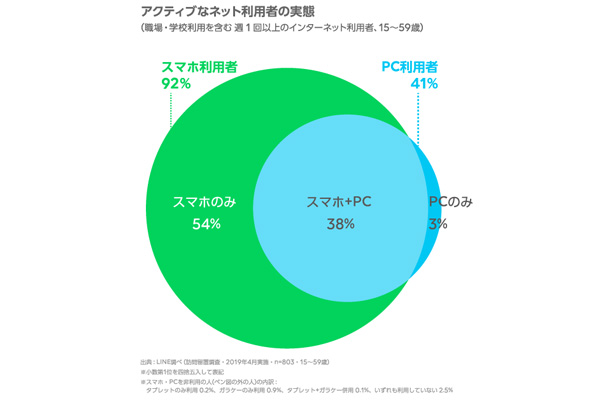 ＬＩＮＥ定点調査