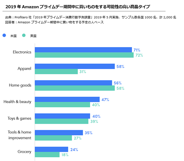 プライムデー消費者行動予測