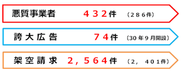 悪質事業者通報サイト