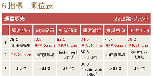 JCSI調査