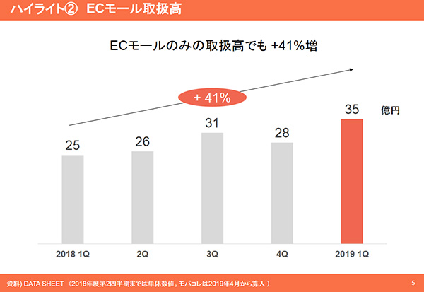 ロコンド決算