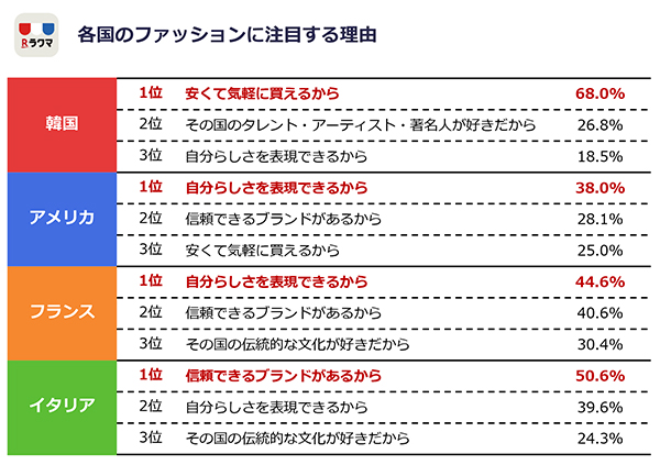 ラクマ調査