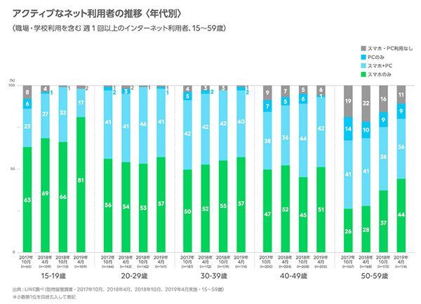 ＬＩＮＥ定点調査