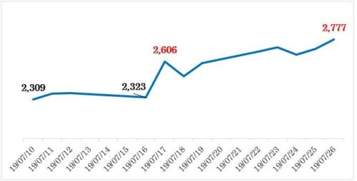 Crm 株価