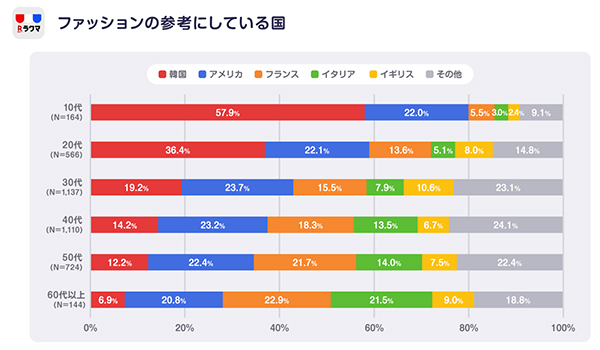 ラクマ調査