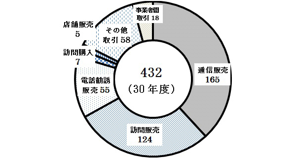 悪質事業者通報サイト