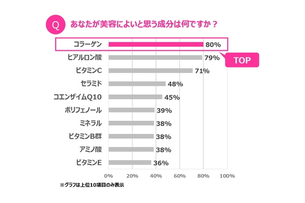 資生堂コラーゲン調査