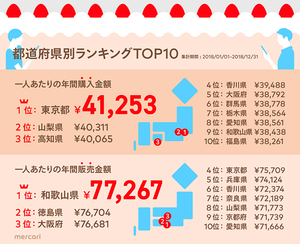 数字で見るメルカリ