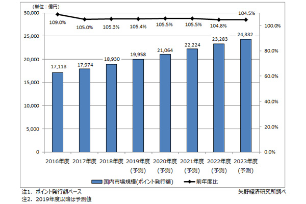 矢野経済研究所