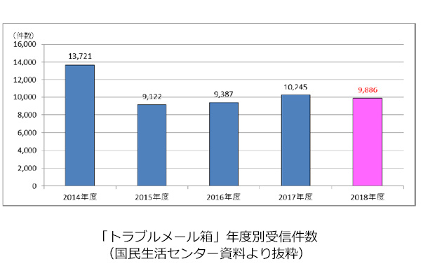 消費者トラブルメール箱