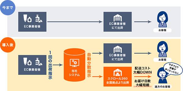 スクロール360が「分散出荷サービス」