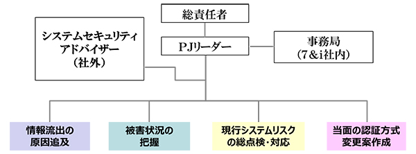 7payセキュリティ対策プロジェクト