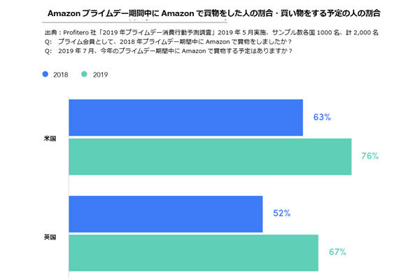 プライムデー消費者行動予測