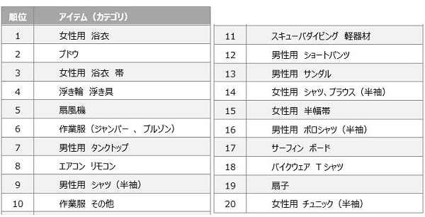 ヤフオク！8月の落札需要ランク