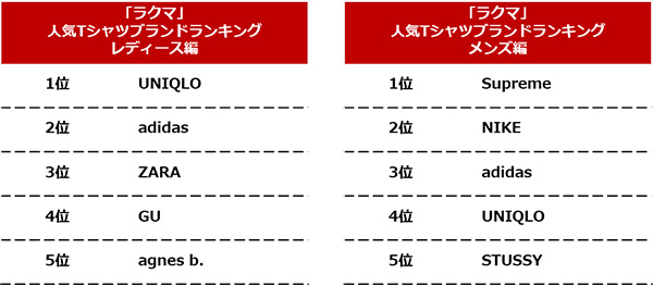 ラクマ行動分析