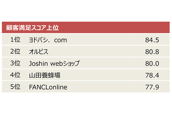 JCSI調査