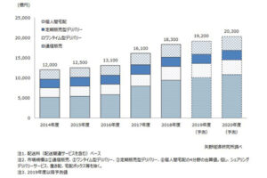 矢野経済研究所