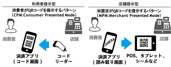 ＪＰＱＲ移行のコード決済サービス確定