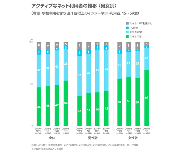 ＬＩＮＥ定点調査