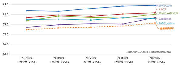 JCSI調査