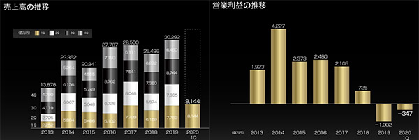 クルーズ決算