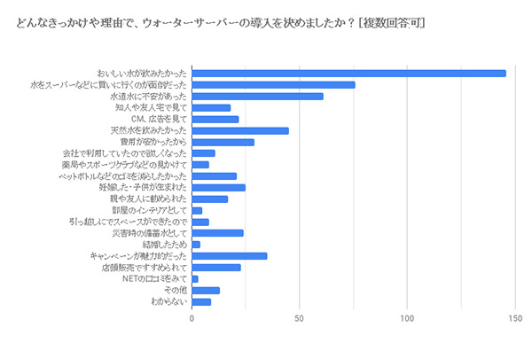 ウォーターサーバー調査