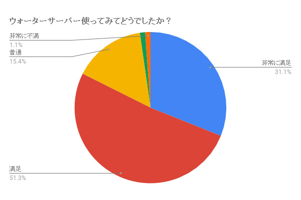 ウォーターサーバー調査