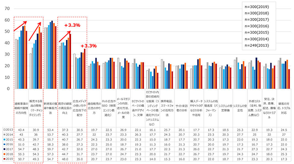 第13回通信販売調査レポート