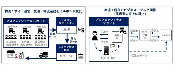 美容室のネット販売を支援 ミルボン 美容室専売品のｅｃ事業開始 通販通信ecmo